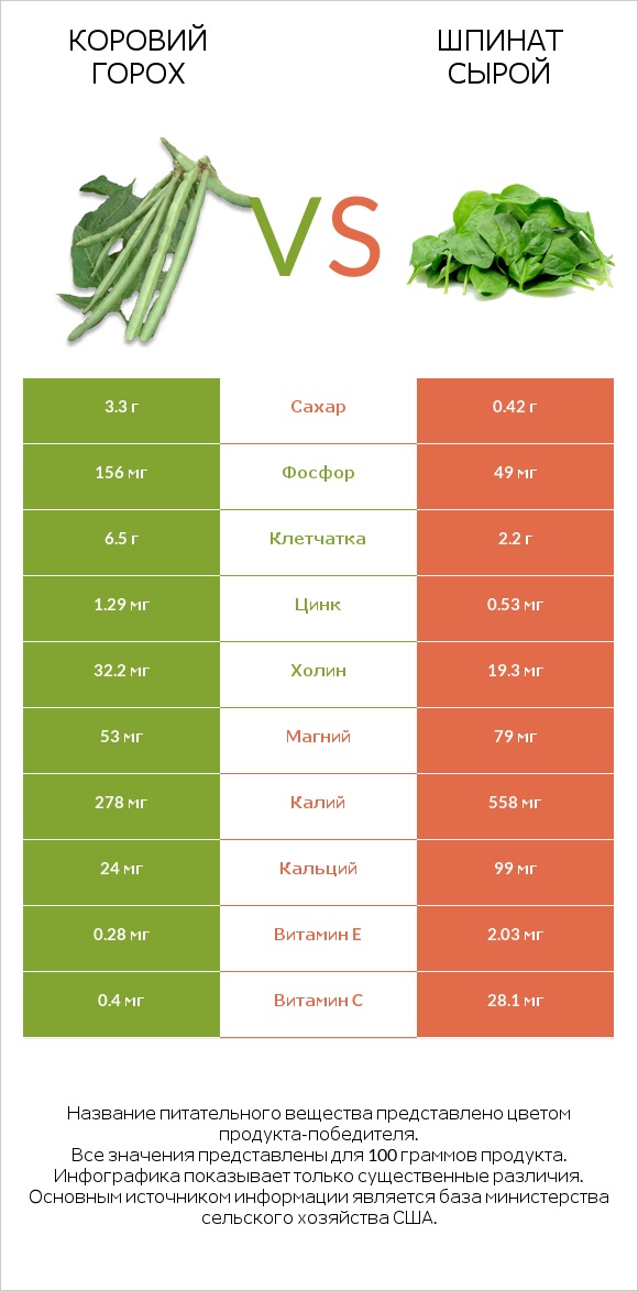 Коровий горох vs Шпинат сырой infographic