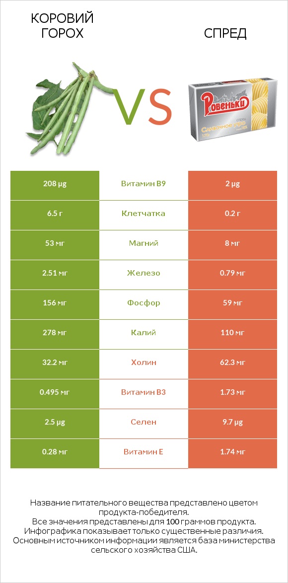 Коровий горох vs Спред infographic