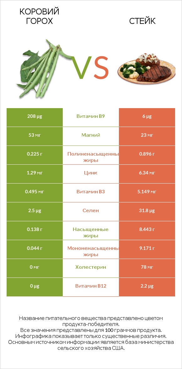 Коровий горох vs Стейк infographic