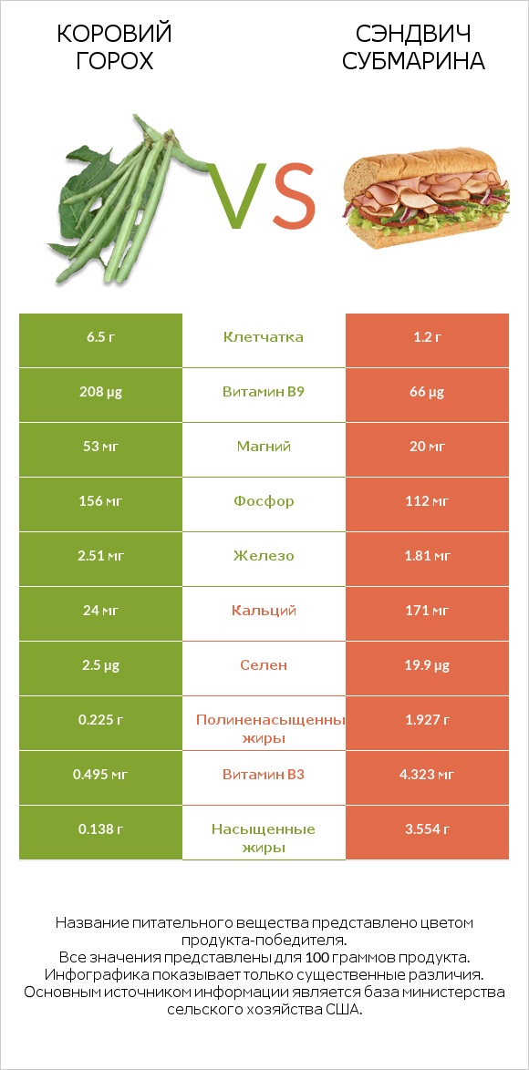 Коровий горох vs Сэндвич Субмарина infographic