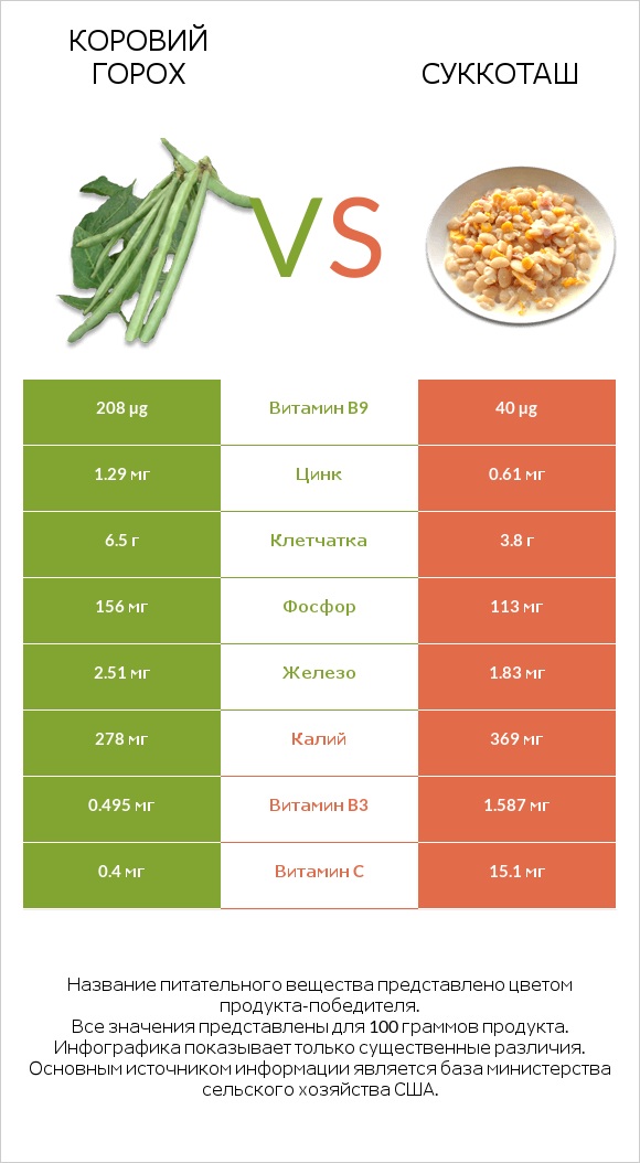 Коровий горох vs Суккоташ infographic