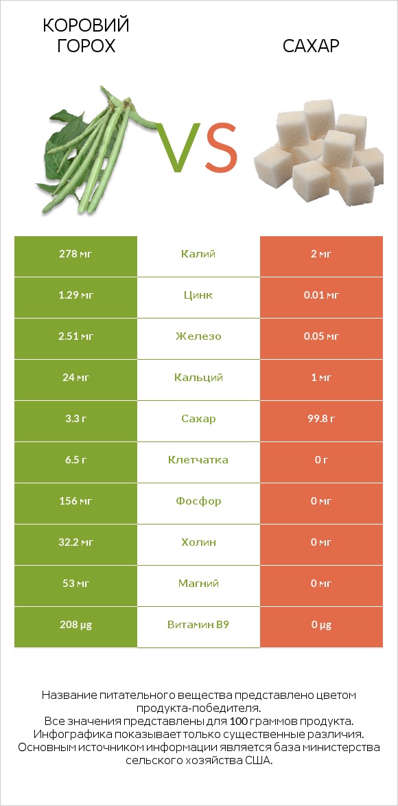 Коровий горох vs Сахар infographic