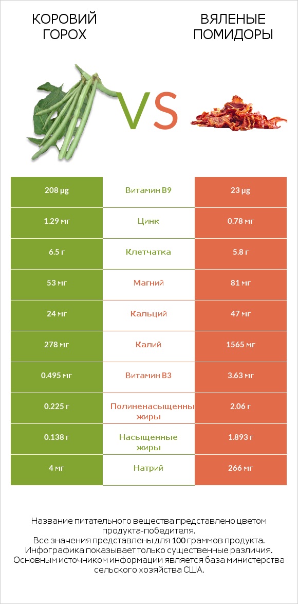 Коровий горох vs Вяленые помидоры infographic
