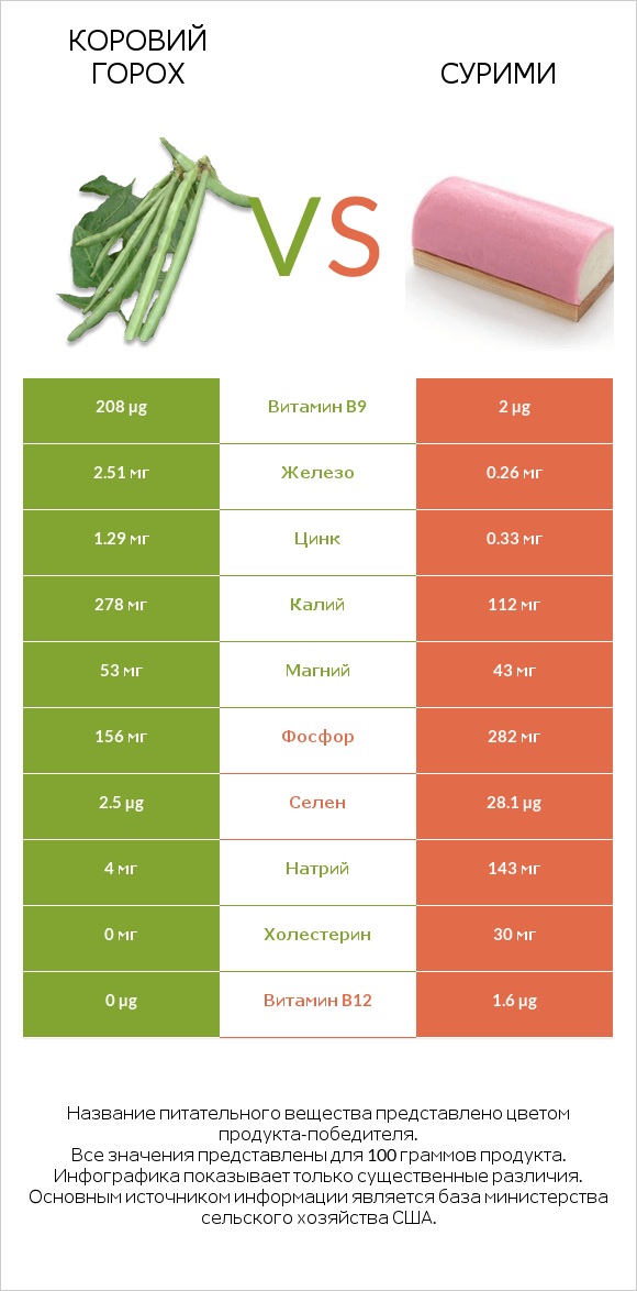 Коровий горох vs Сурими infographic