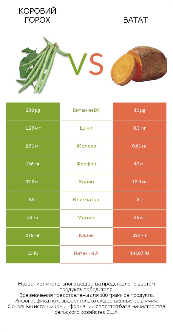 Коровий горох vs Батат infographic