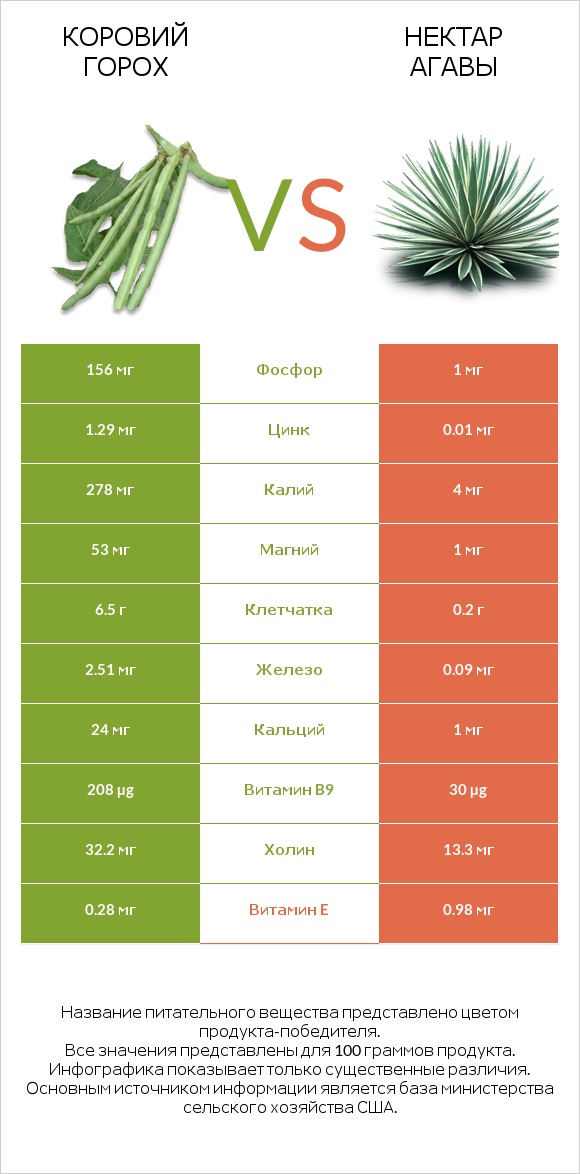 Коровий горох vs Нектар агавы infographic