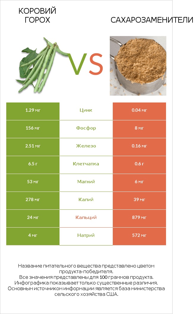 Коровий горох vs Сахарозаменители infographic