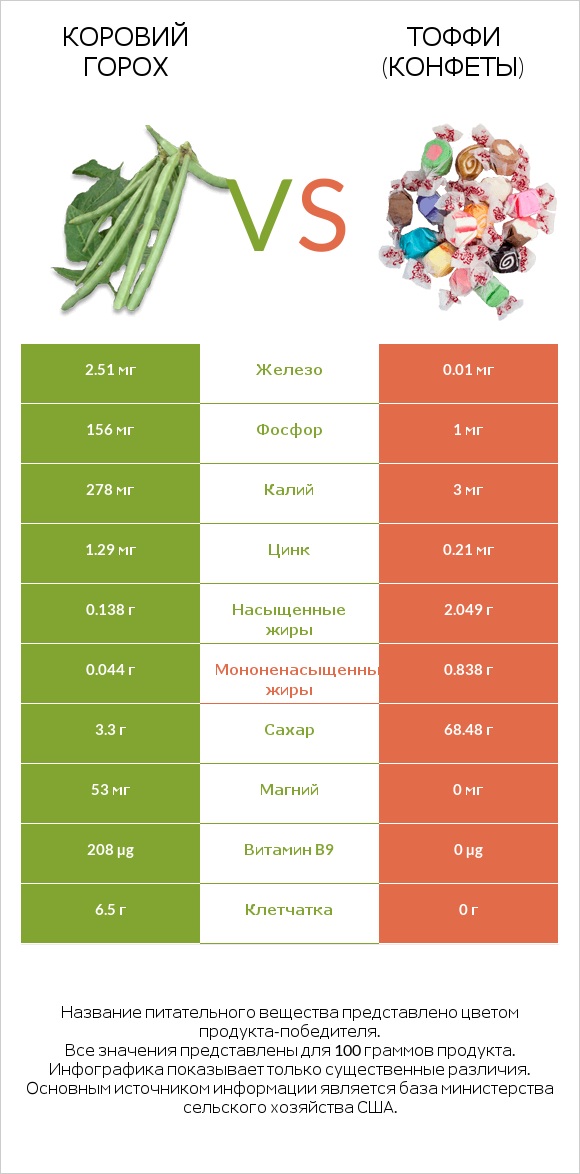 Коровий горох vs Тоффи (конфеты) infographic