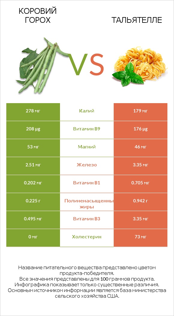 Коровий горох vs Тальятелле infographic