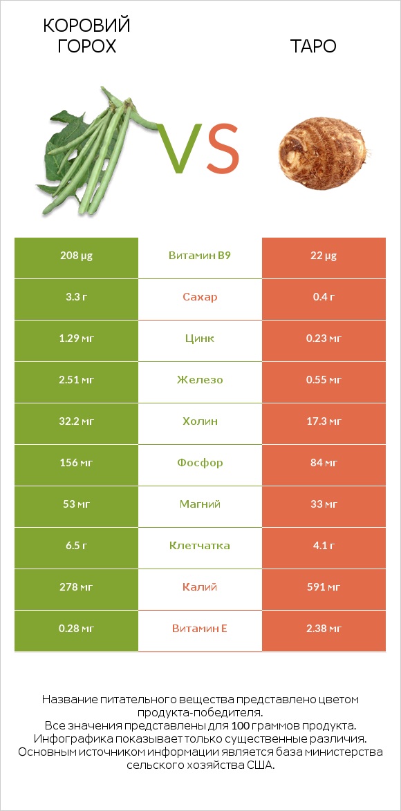 Коровий горох vs Таро infographic