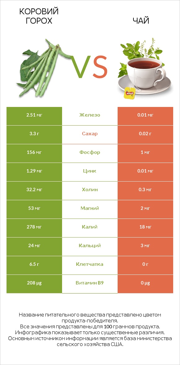 Коровий горох vs Чай infographic