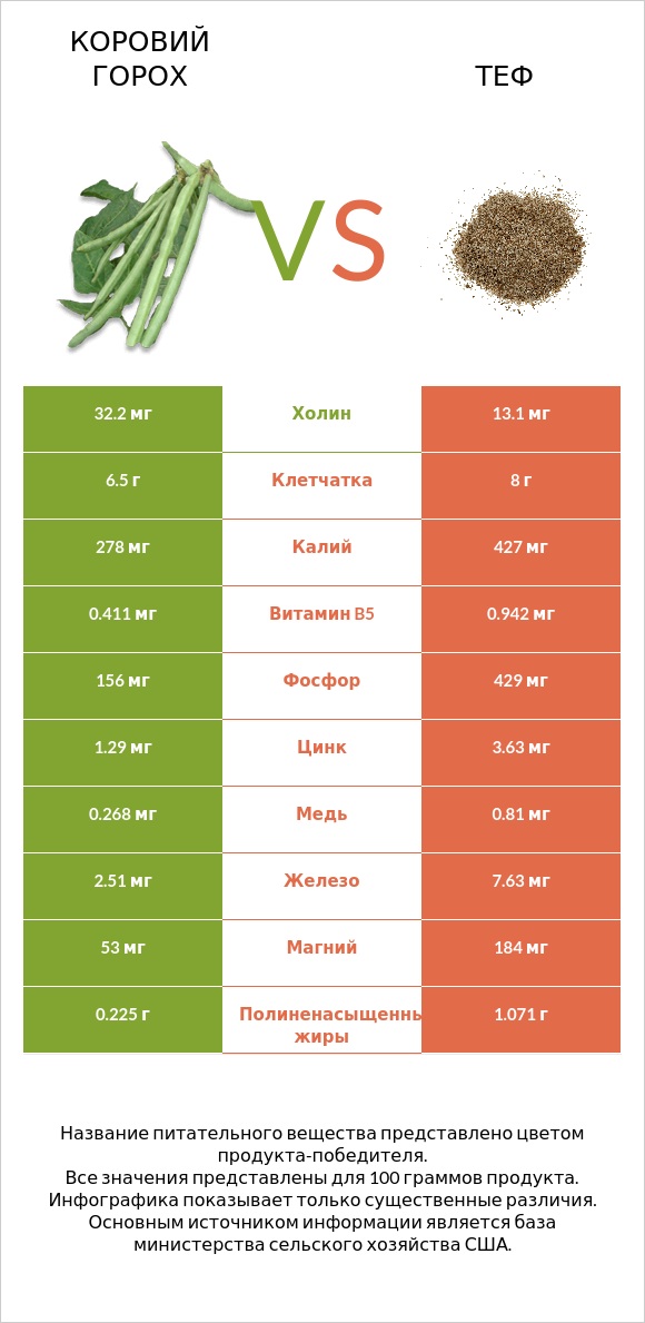 Коровий горох vs Теф infographic