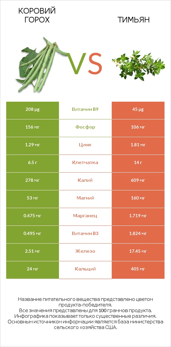 Коровий горох vs Тимьян infographic