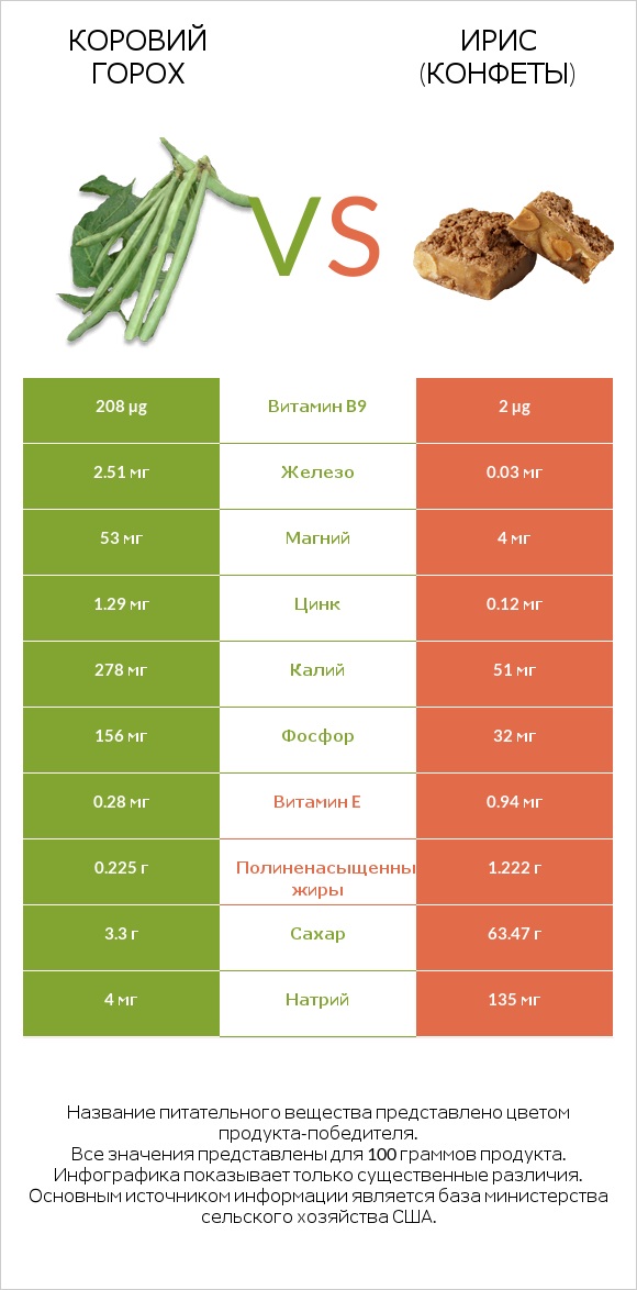 Коровий горох vs Ирис (конфеты) infographic