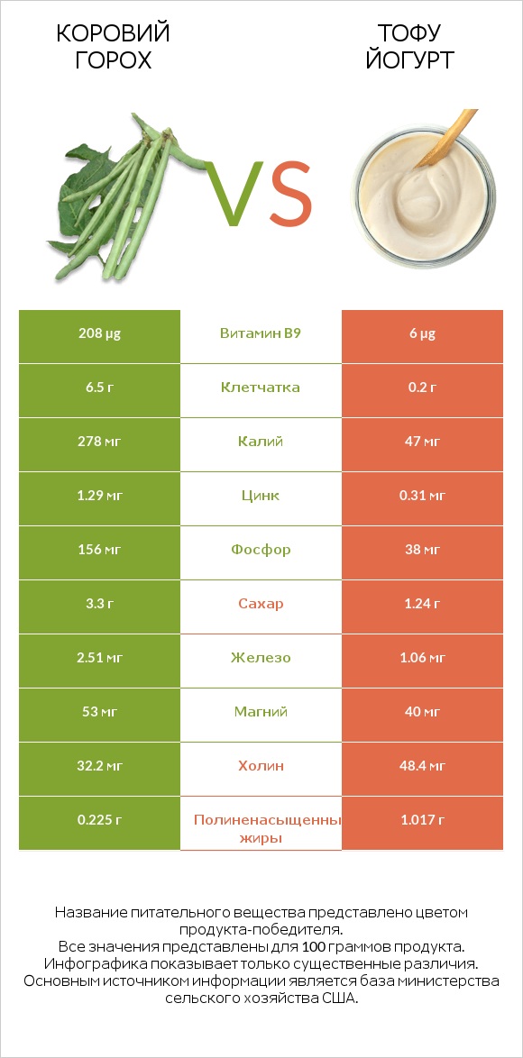 Коровий горох vs Тофу йогурт infographic