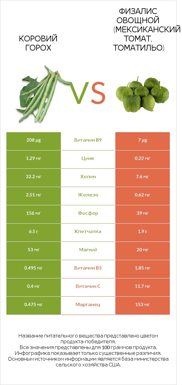 Коровий горох vs Физалис овощной (мексиканский томат, томатильо) infographic