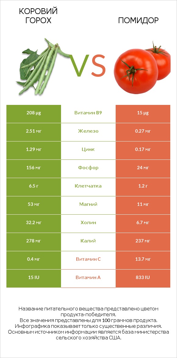 Коровий горох vs Помидор  infographic