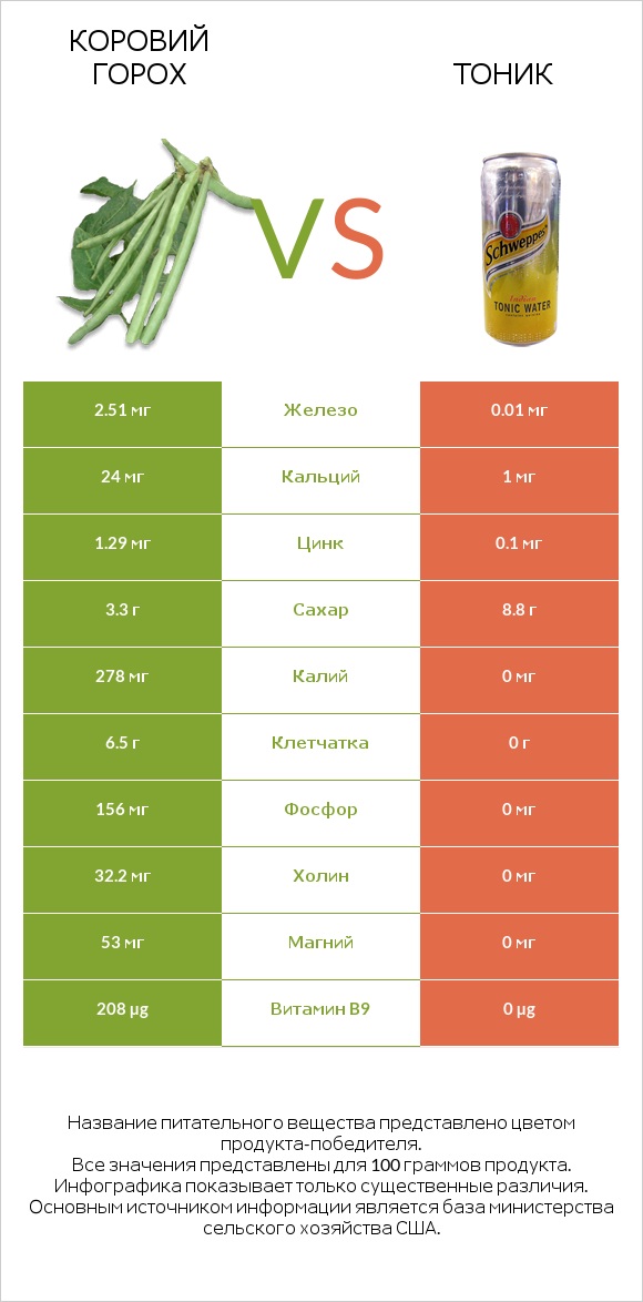 Коровий горох vs Тоник infographic