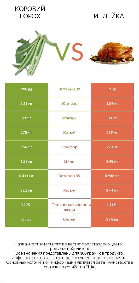 Коровий горох vs Индейка infographic