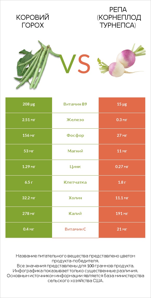 Коровий горох vs Репа (корнеплод турнепса) infographic