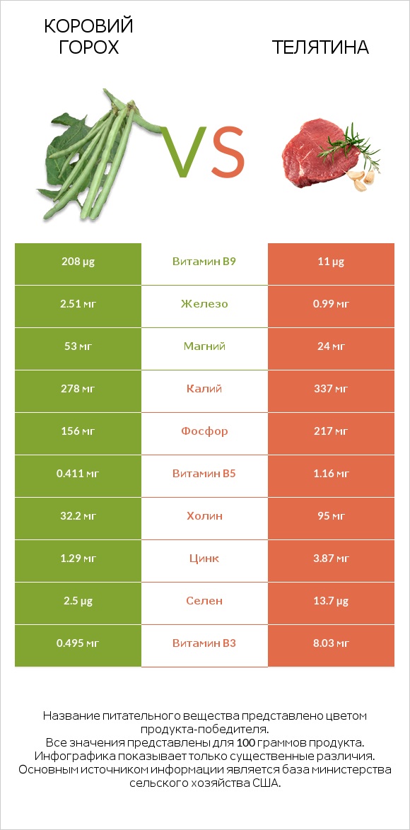 Коровий горох vs Телятина infographic