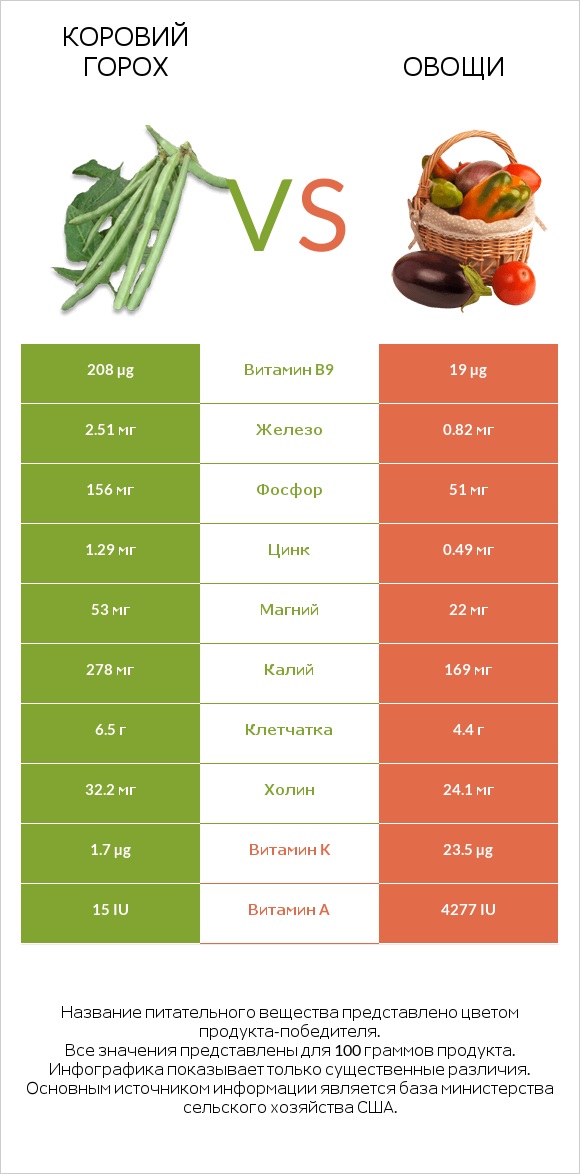 Коровий горох vs Овощи infographic