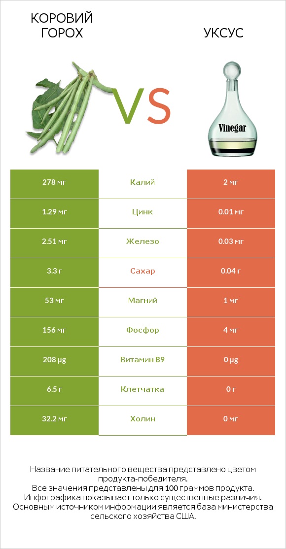 Коровий горох vs Уксус infographic