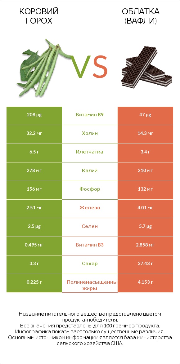 Коровий горох vs Облатка (вафли) infographic