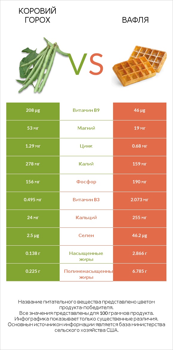 Коровий горох vs Вафля infographic