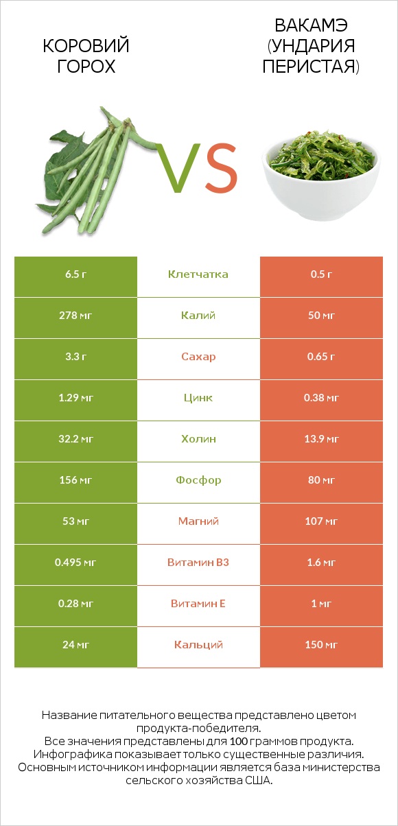 Коровий горох vs Вакамэ (ундария перистая) infographic