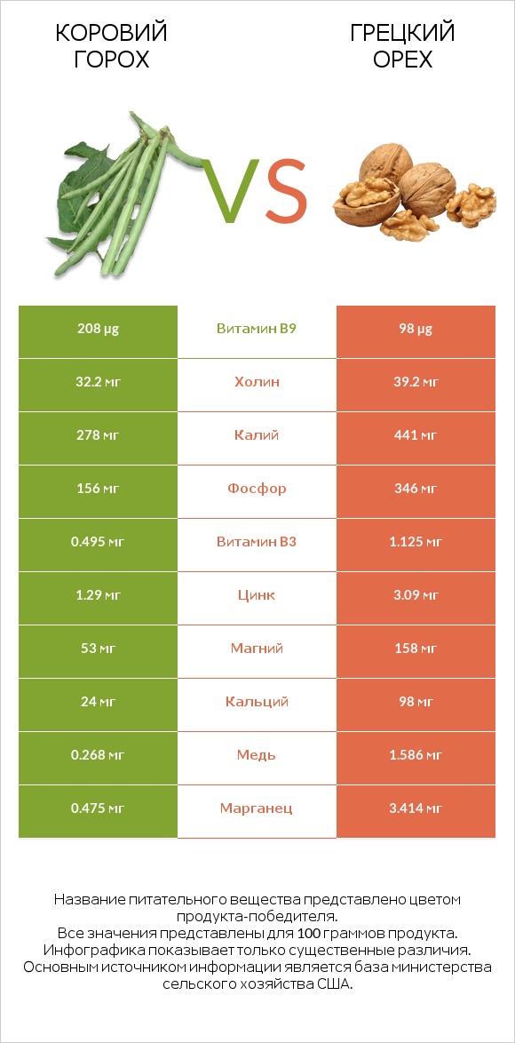 Коровий горох vs Грецкий орех infographic