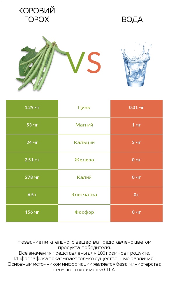 Коровий горох vs Вода infographic