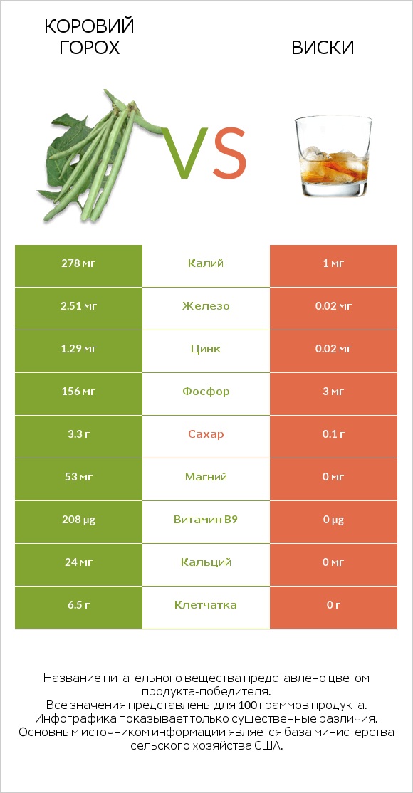 Коровий горох vs Виски infographic