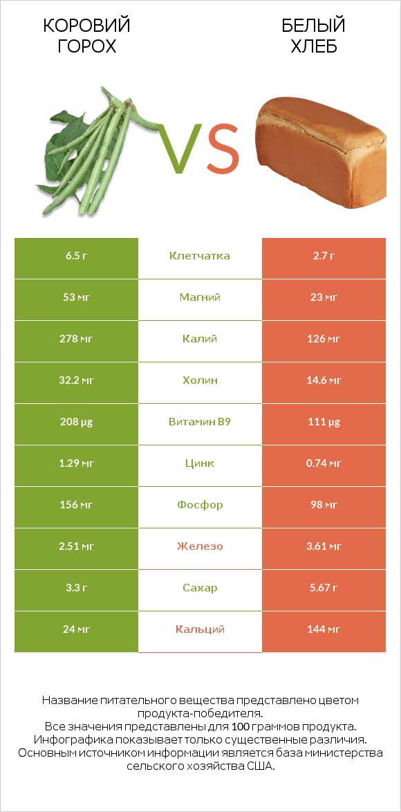 Коровий горох vs Белый Хлеб infographic