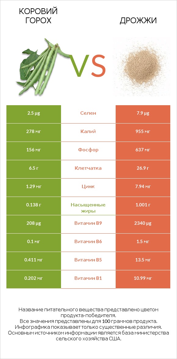 Коровий горох vs Дрожжи infographic