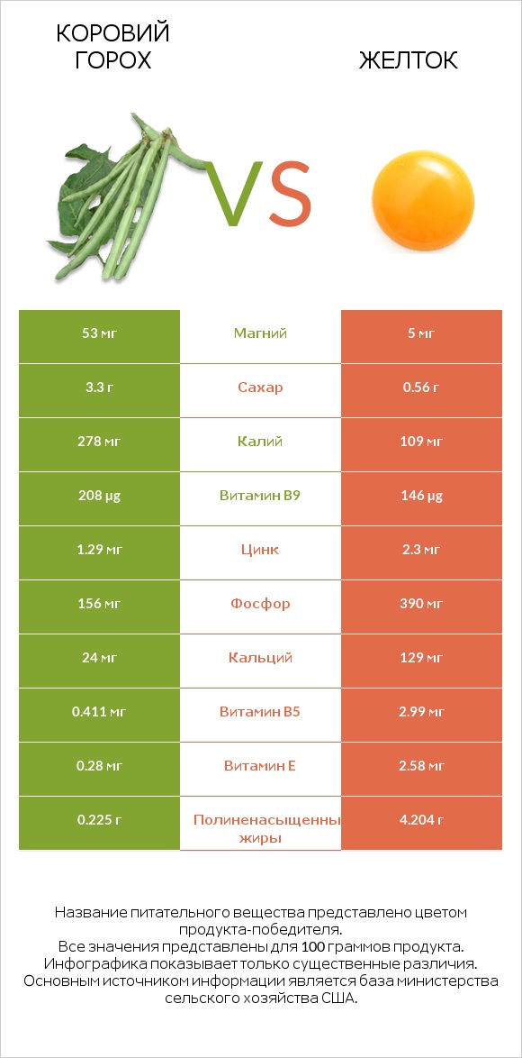 Коровий горох vs Желток infographic