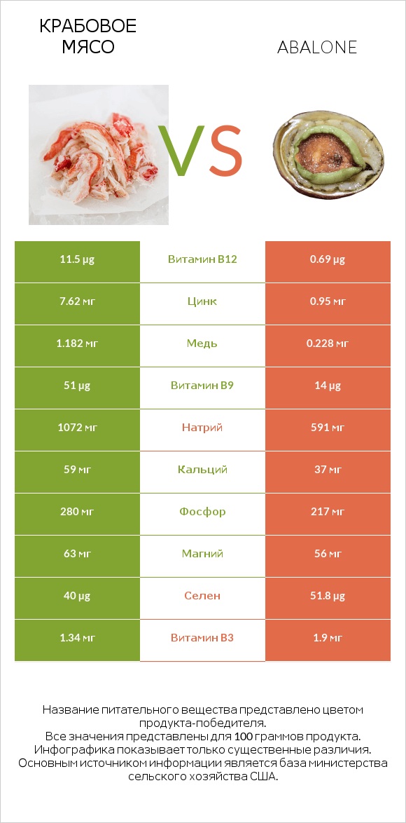 Крабовое мясо vs Abalone infographic