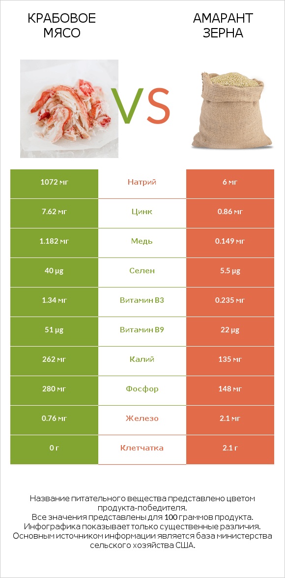 Крабовое мясо vs Амарант зерна infographic