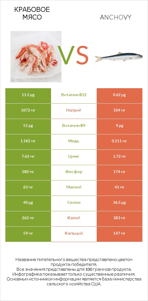 Крабовое мясо vs Anchovy infographic