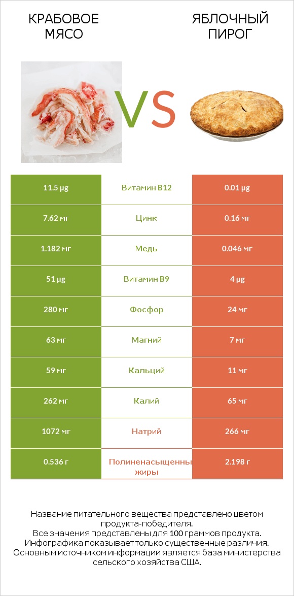 Крабовое мясо vs Яблочный пирог infographic