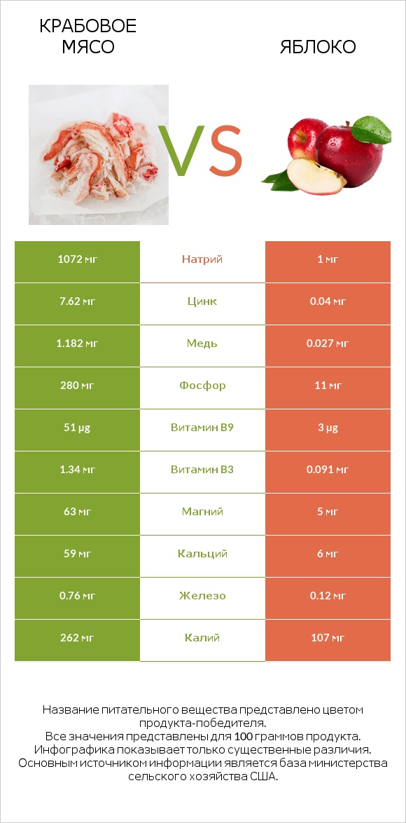 Крабовое мясо vs Яблоко infographic