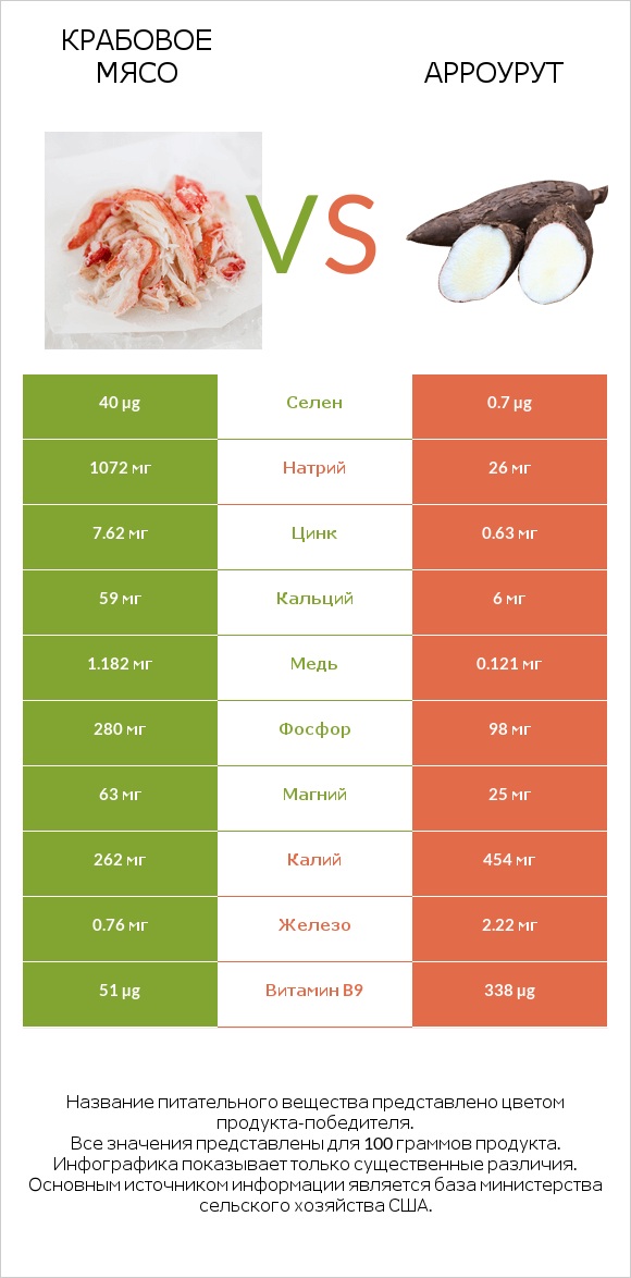 Крабовое мясо vs Арроурут infographic