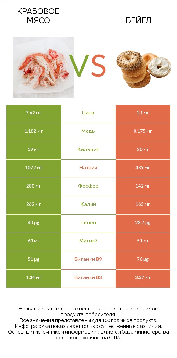 Крабовое мясо vs Бейгл infographic