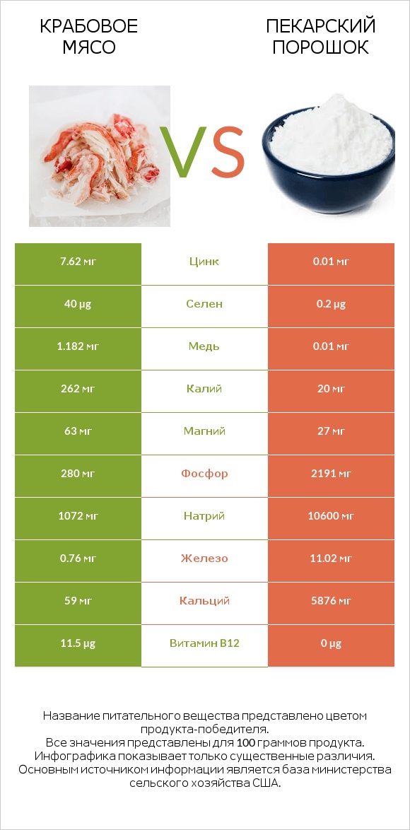 Крабовое мясо vs Пекарский порошок infographic