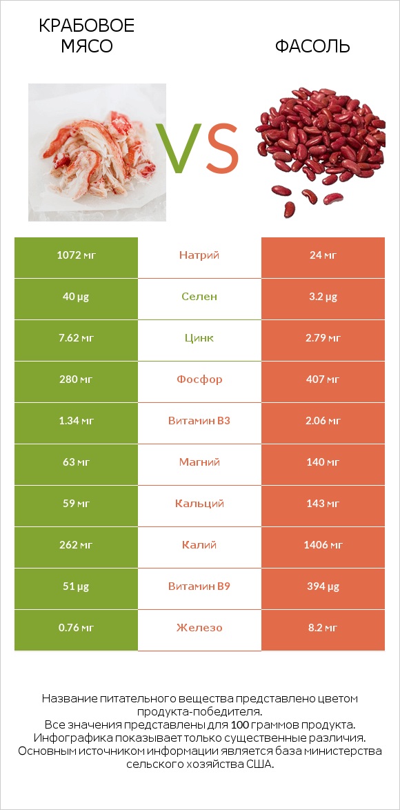 Крабовое мясо vs Фасоль infographic