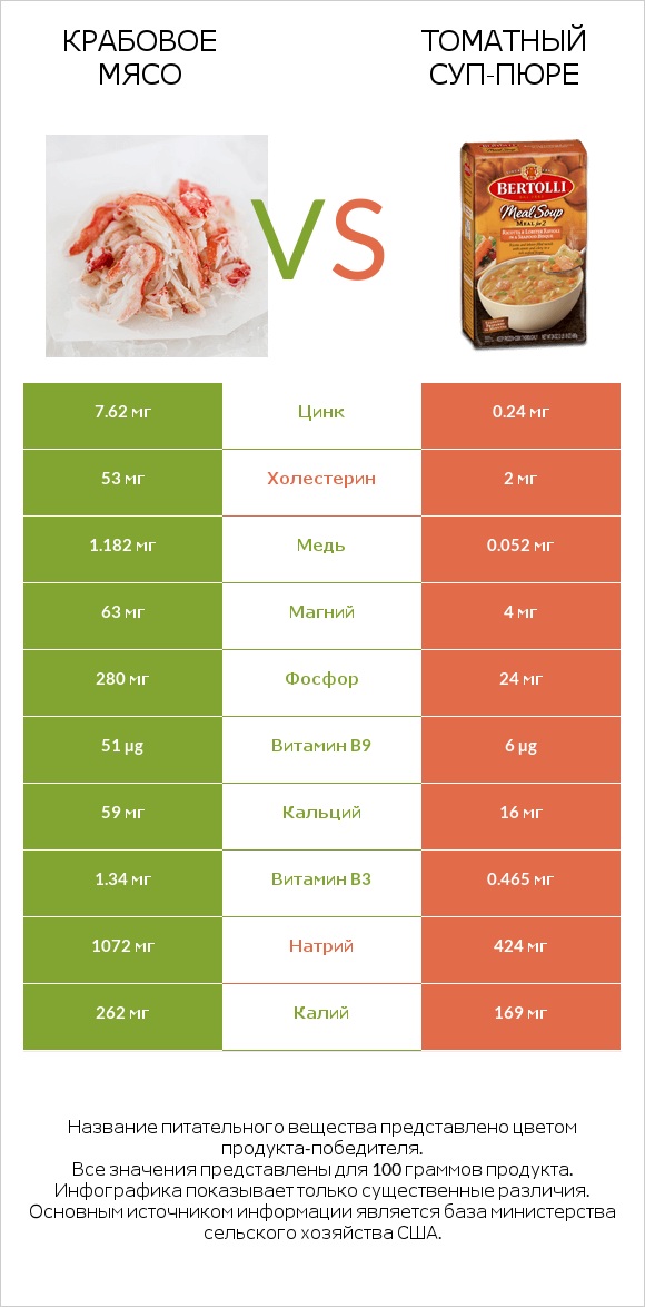 Крабовое мясо vs Томатный суп-пюре infographic