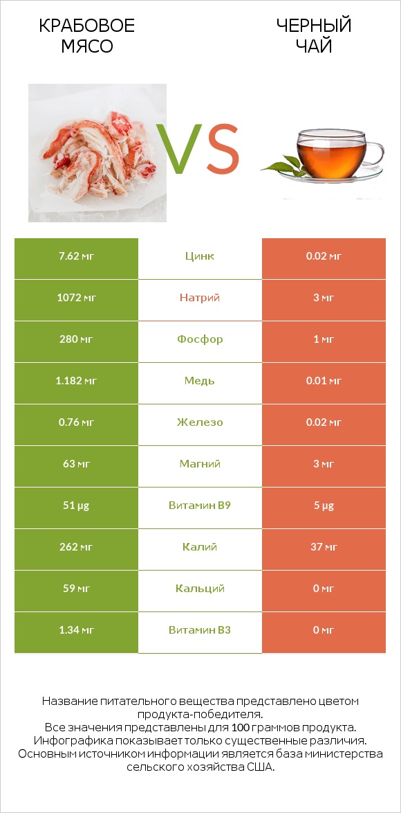 Крабовое мясо vs Черный чай infographic