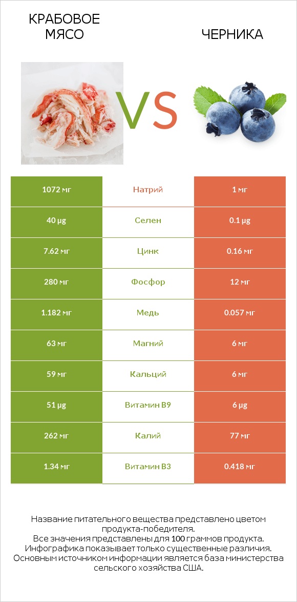 Крабовое мясо vs Черника infographic