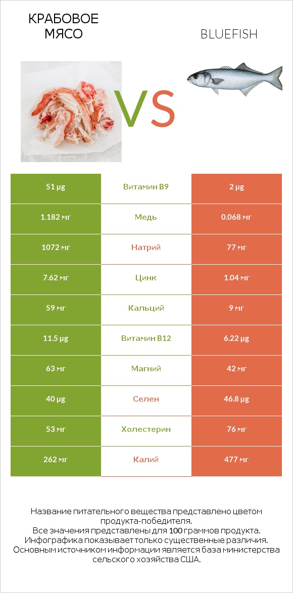 Крабовое мясо vs Bluefish infographic