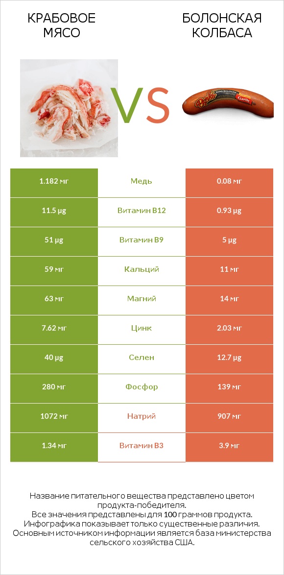 Крабовое мясо vs Болонская колбаса infographic